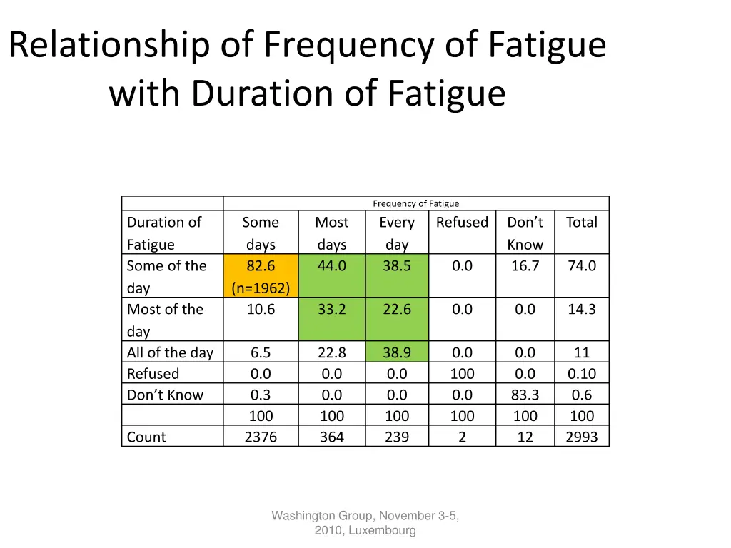 relationship of frequency of fatigue with