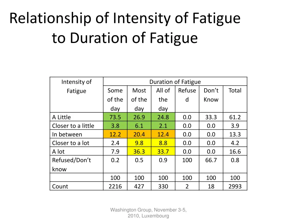 relationship of intensity of fatigue to duration