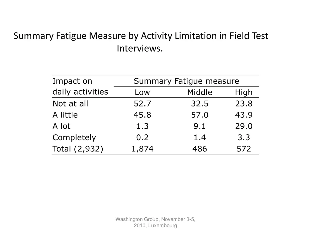 summary fatigue measure by activity limitation