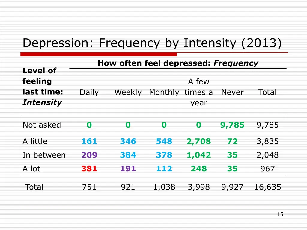 depression frequency by intensity 2013