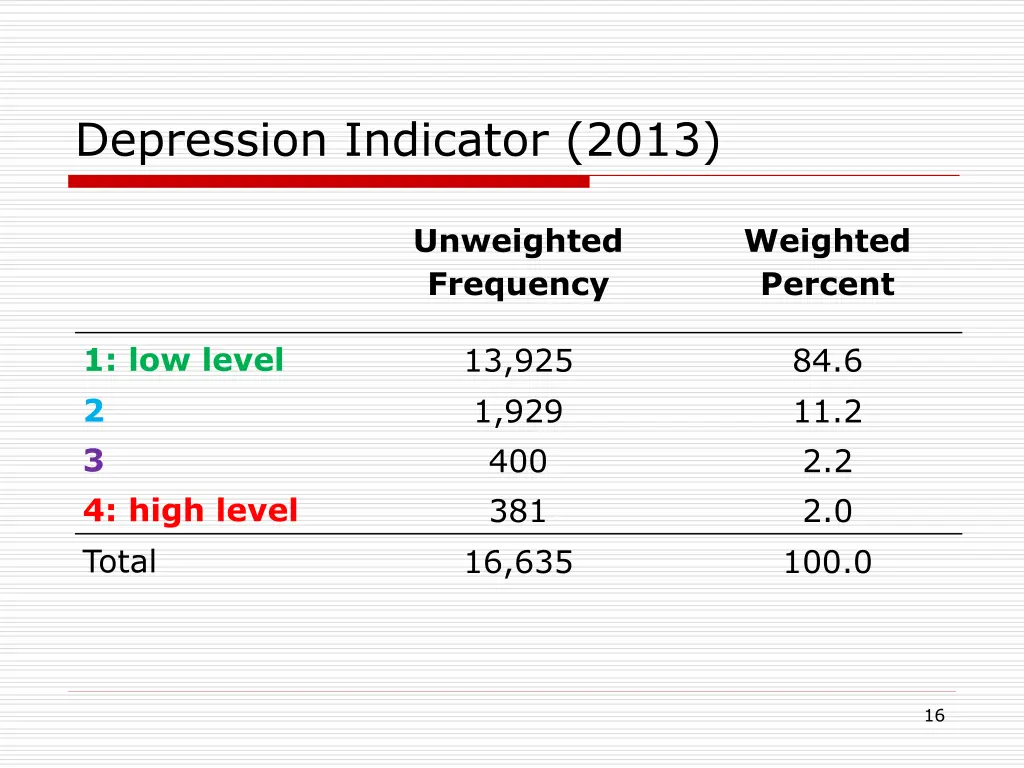 depression indicator 2013