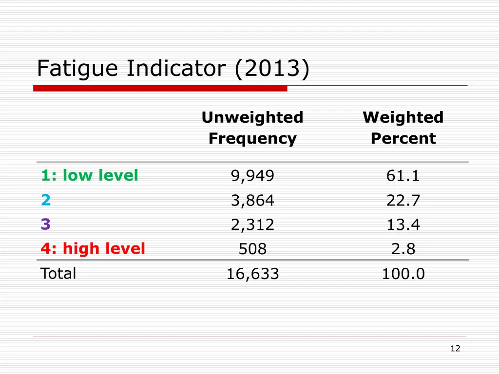 fatigue indicator 2013