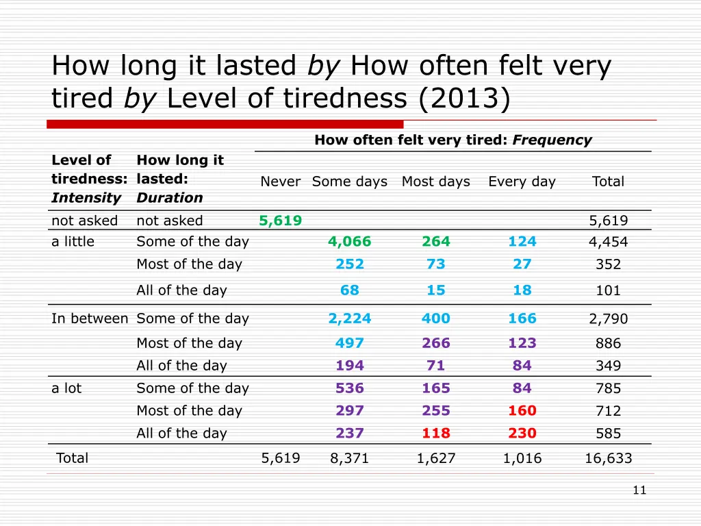 how long it lasted by how often felt very tired