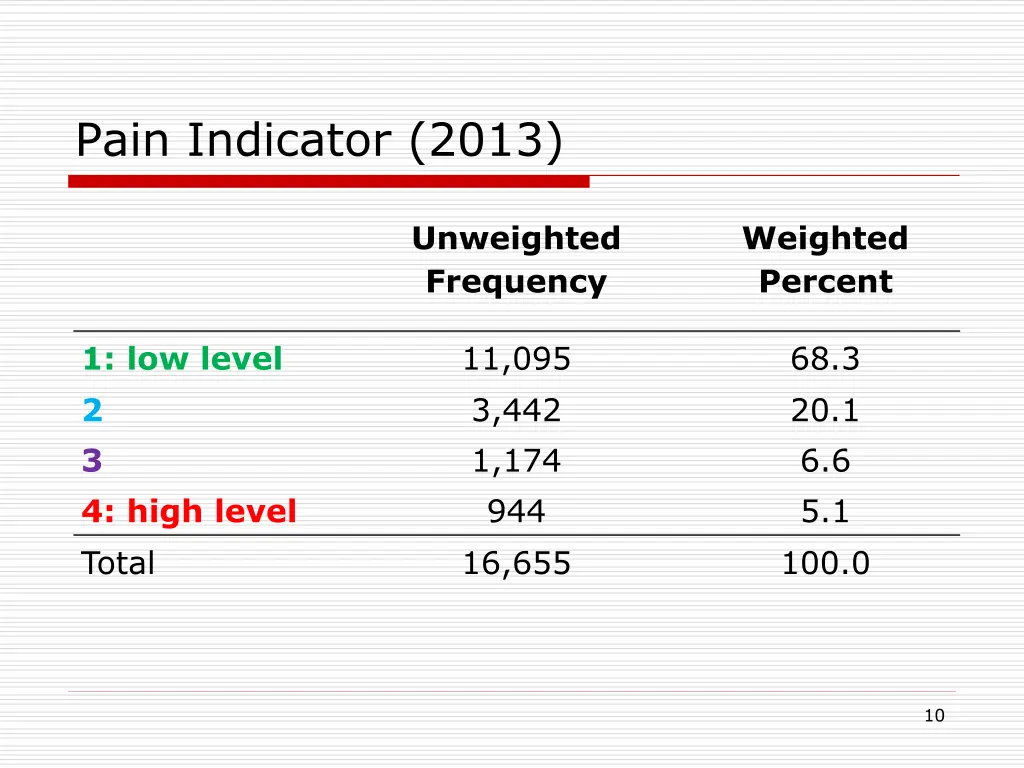 pain indicator 2013