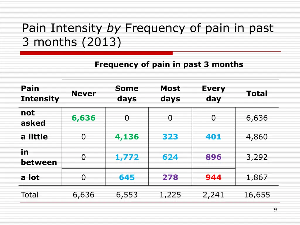 pain intensity by frequency of pain in past