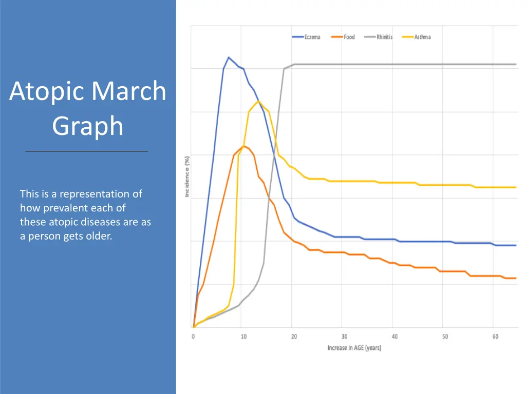 atopic march graph