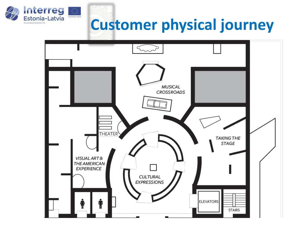 customer physical journey