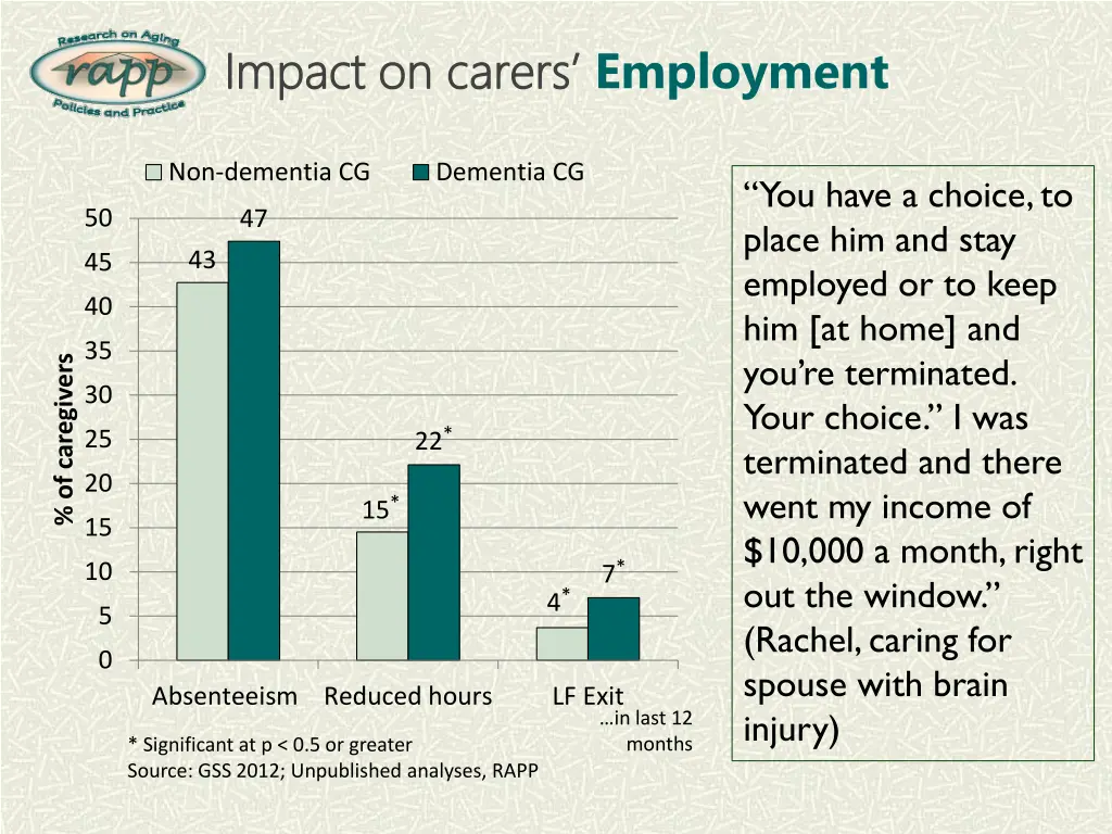 impact on impact on carers