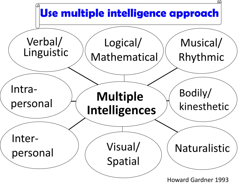 theory of multiple intelligences use multiple