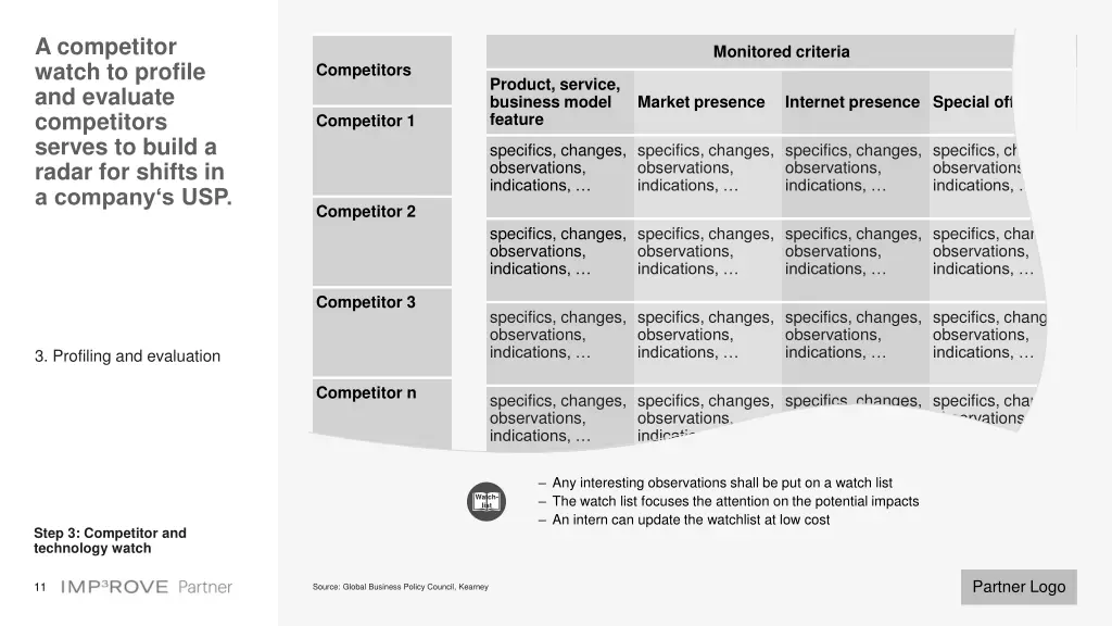 a competitor watch to profile and evaluate