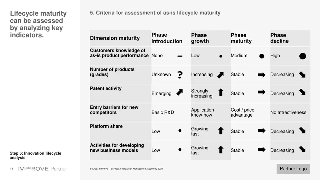 lifecycle maturity can be assessed by analyzing