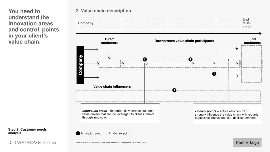 you need to understand the innovation areas