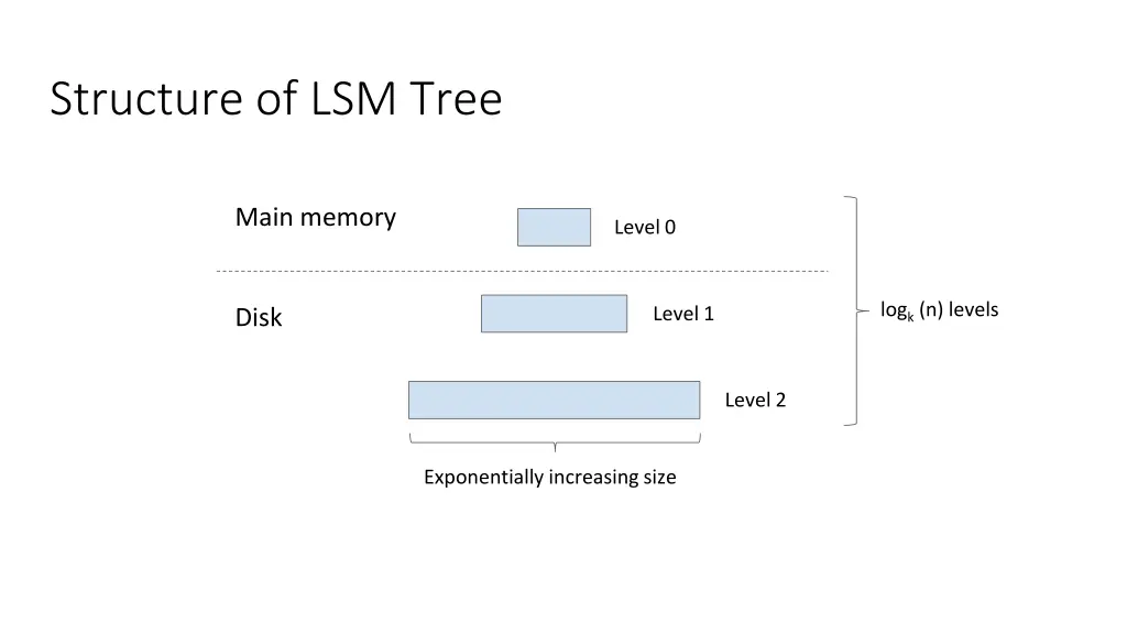 structure of lsm tree 1