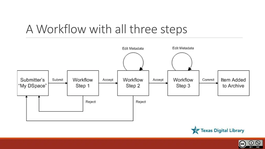 a workflow with all three steps