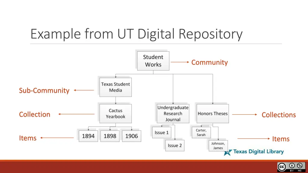 example from ut digital repository