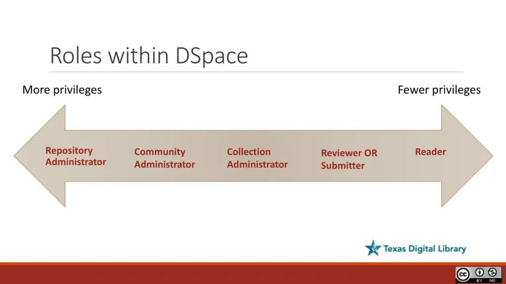 roles within dspace