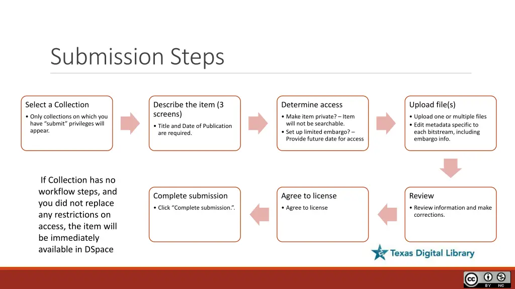 submission steps