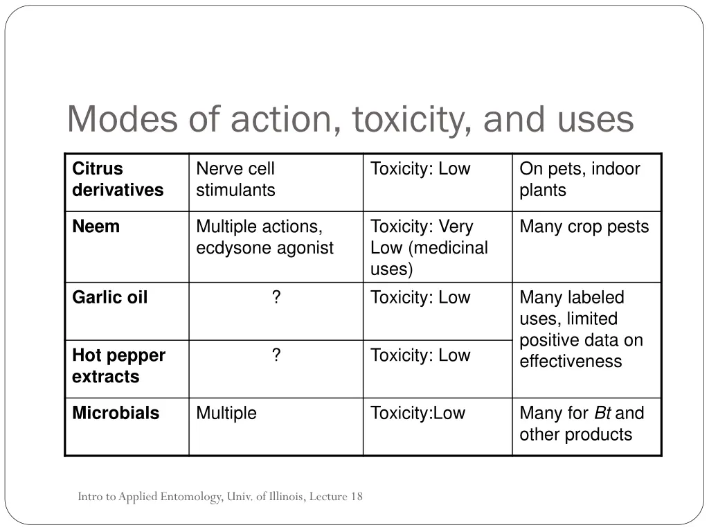 modes of action toxicity and uses