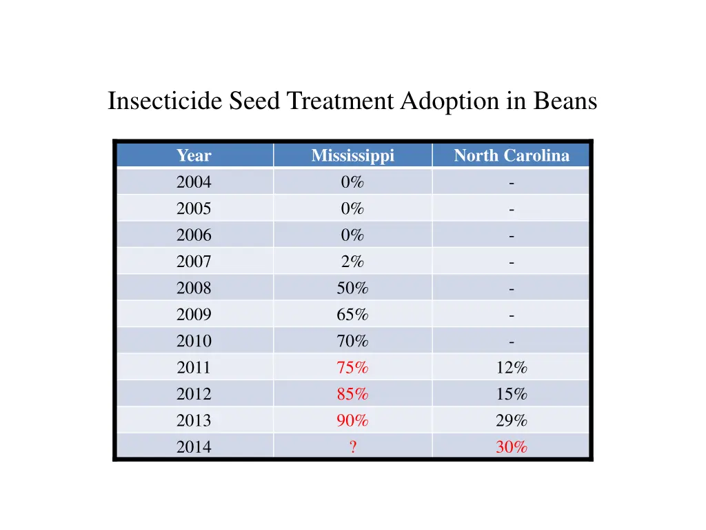 insecticide seed treatment adoption in beans