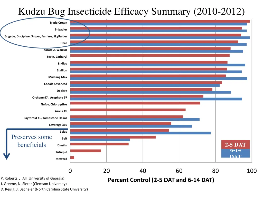 kudzu bug insecticide efficacy summary 2010 2012