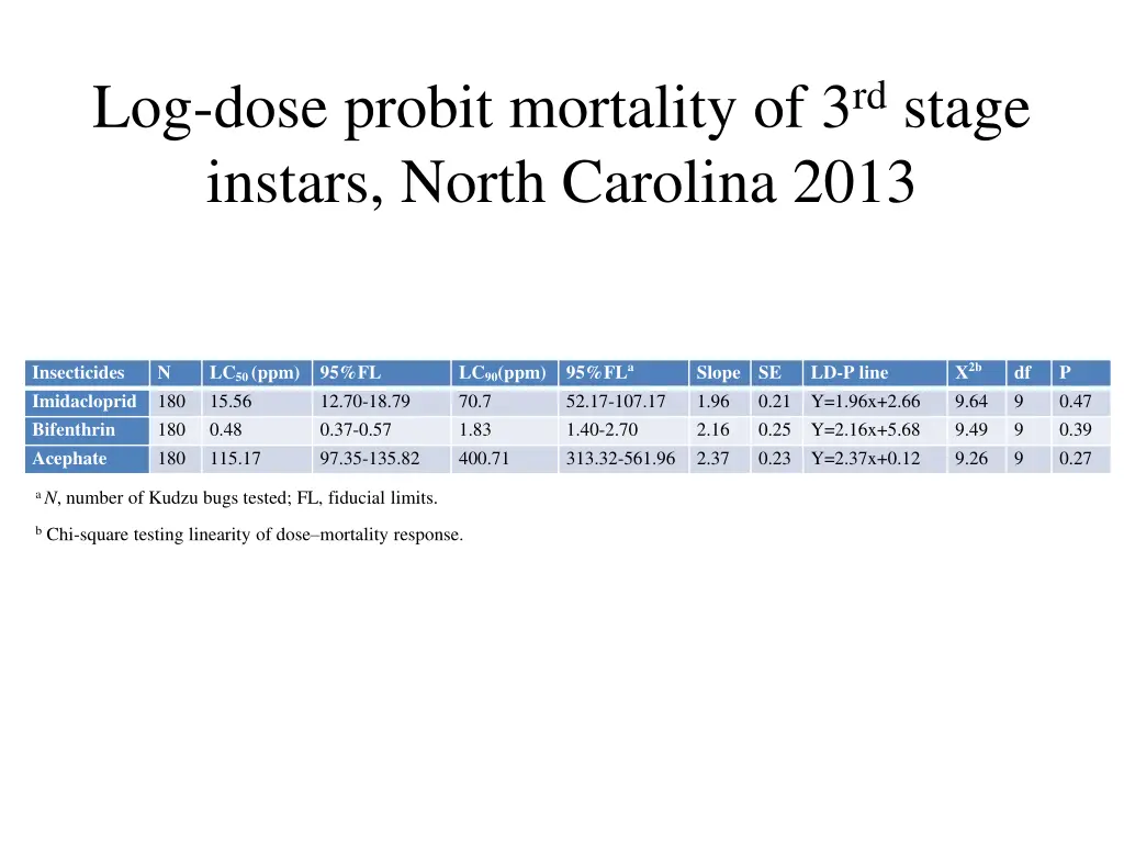 log dose probit mortality of 3 rd stage instars