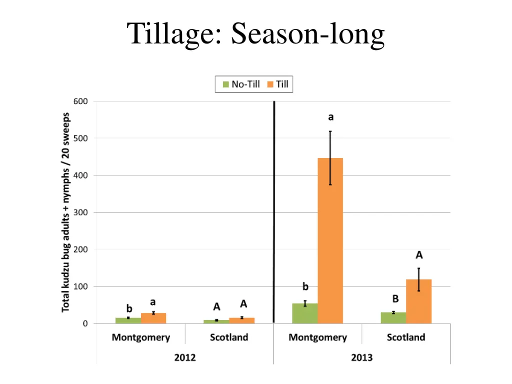 tillage season long