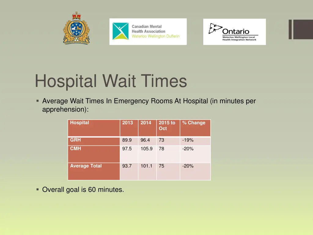 hospital wait times