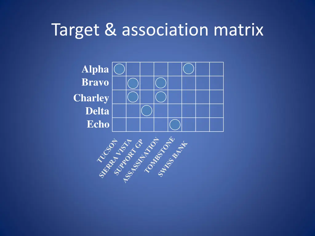 target association matrix