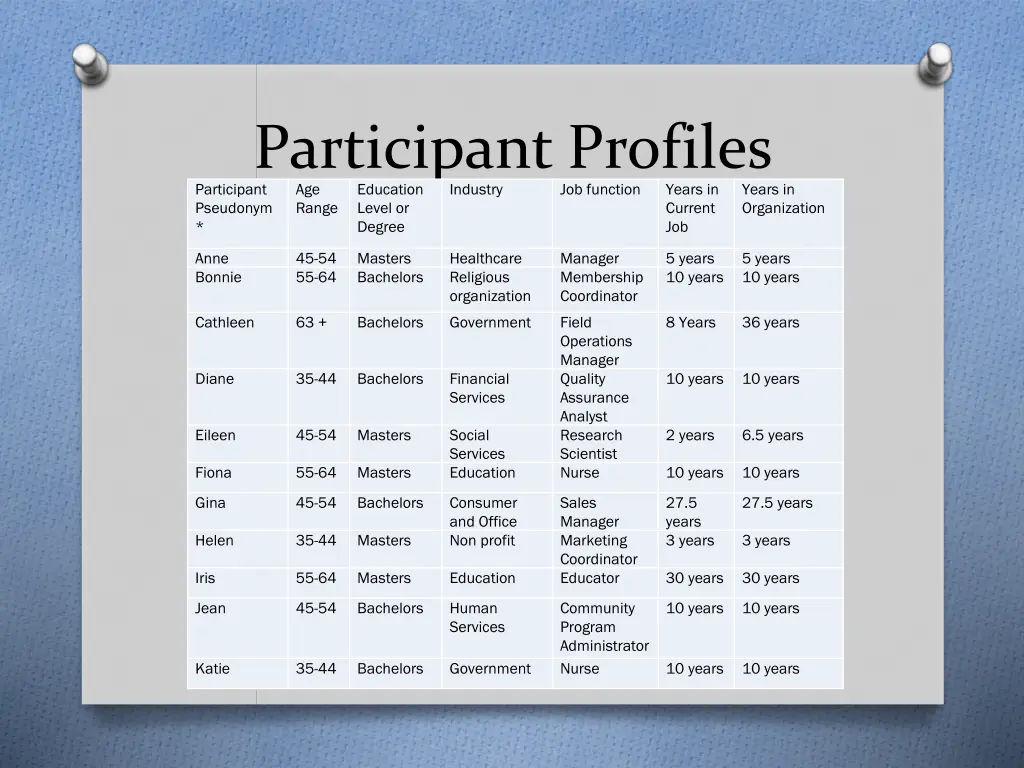 participant profiles pseudonyms were uses