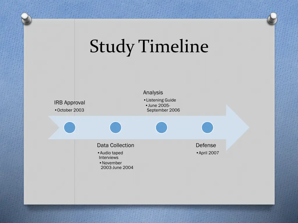 study timeline