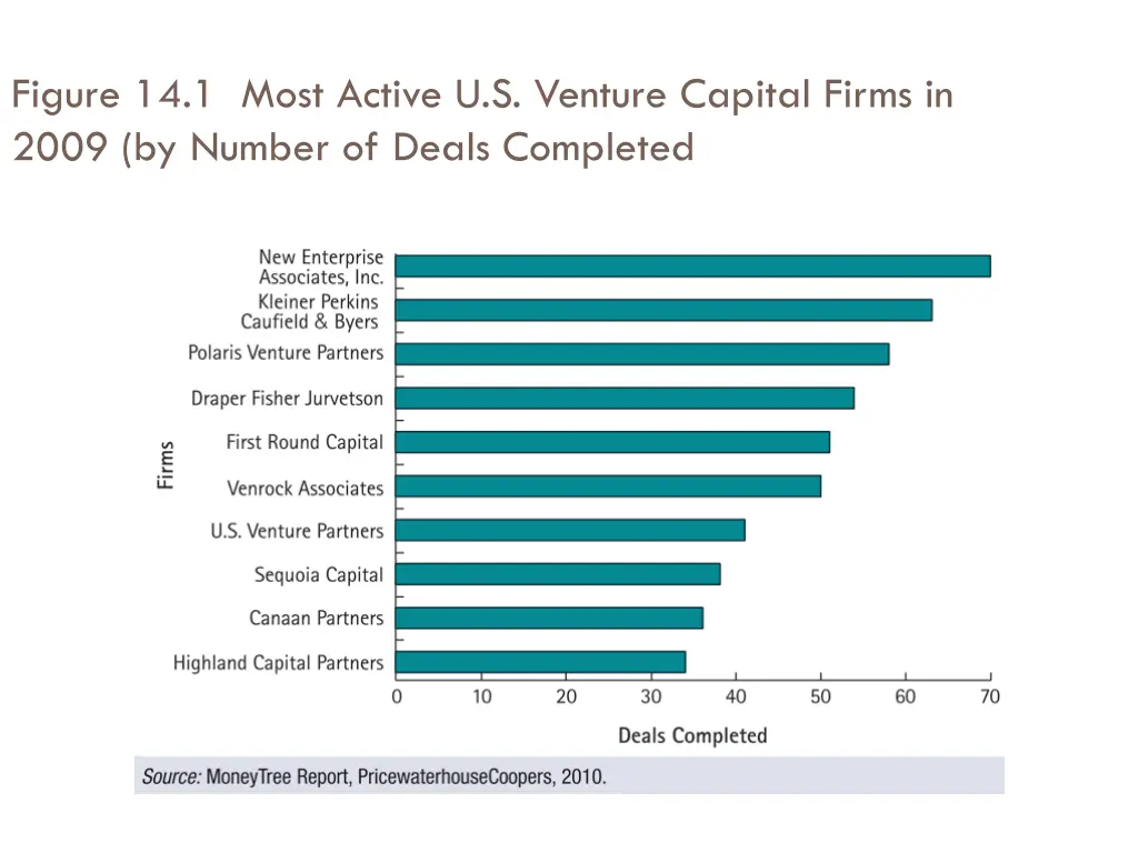 figure 14 1 most active u s venture capital firms