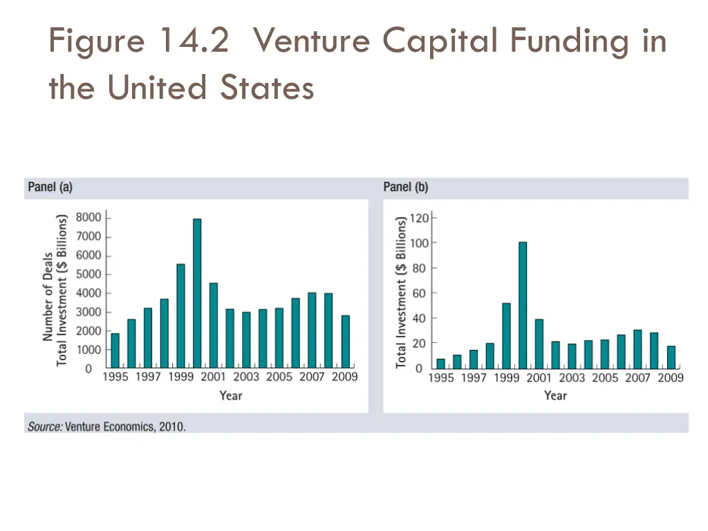 figure 14 2 venture capital funding in the united