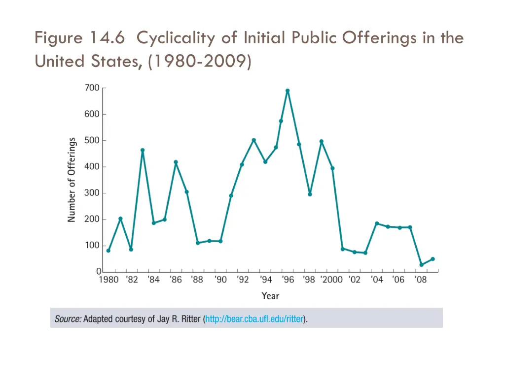 figure 14 6 cyclicality of initial public