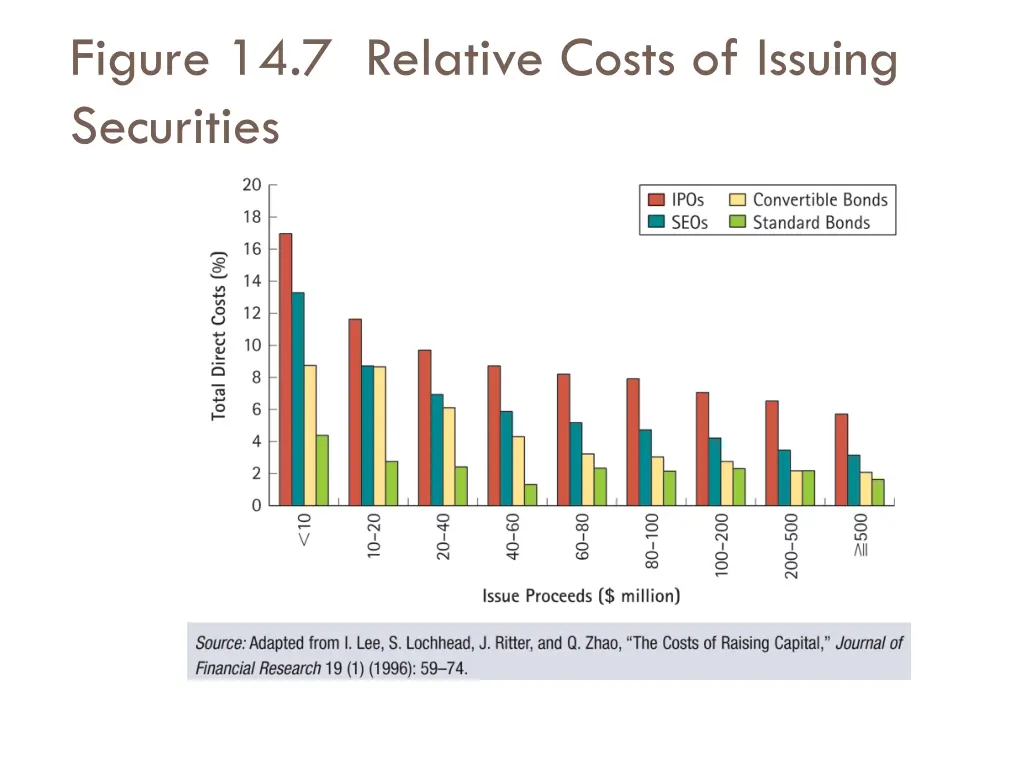 figure 14 7 relative costs of issuing securities