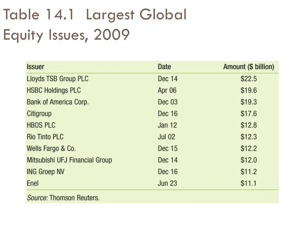 table 14 1 largest global equity issues 2009