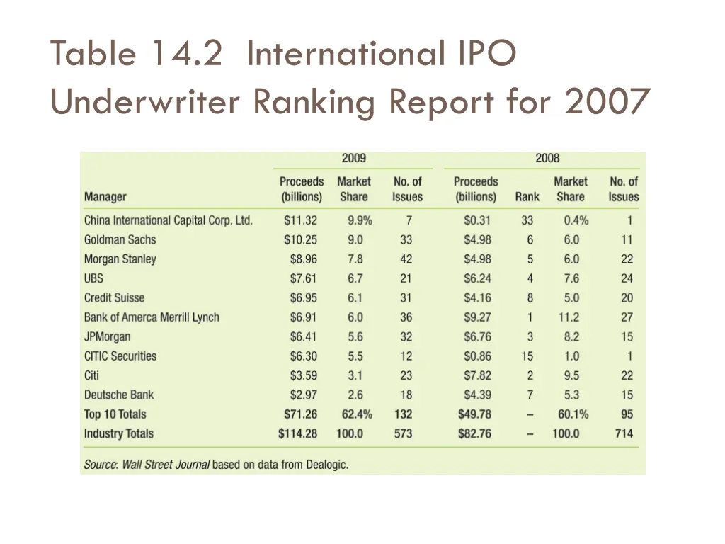 table 14 2 international ipo underwriter ranking