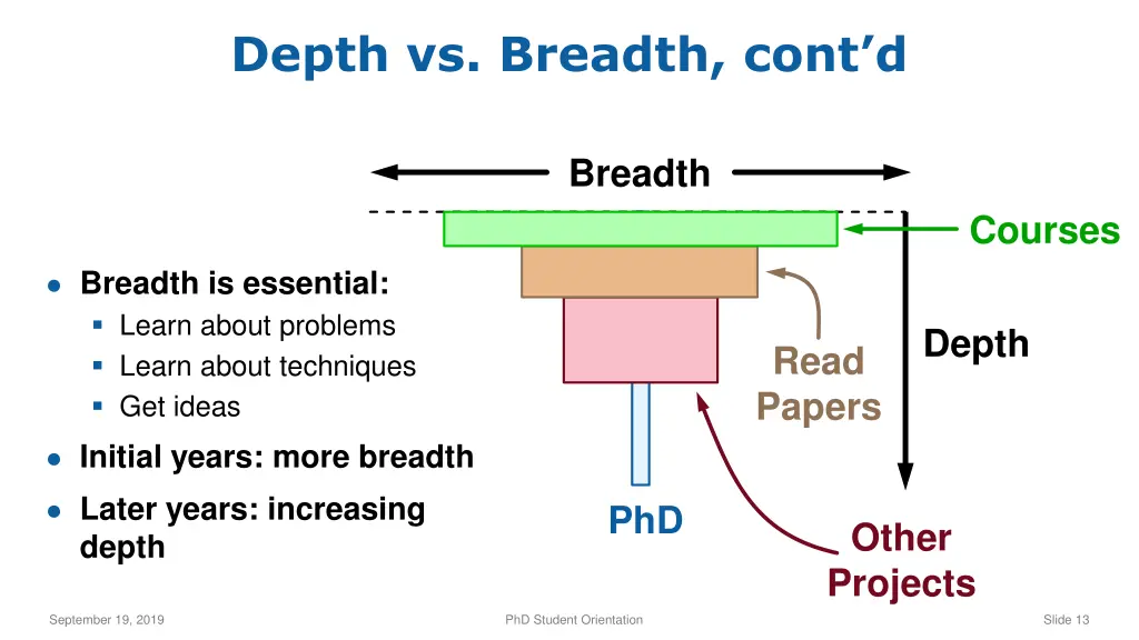 depth vs breadth cont d