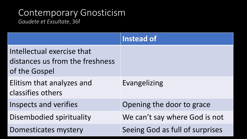 contemporary gnosticism gaudete et exsultate 36f