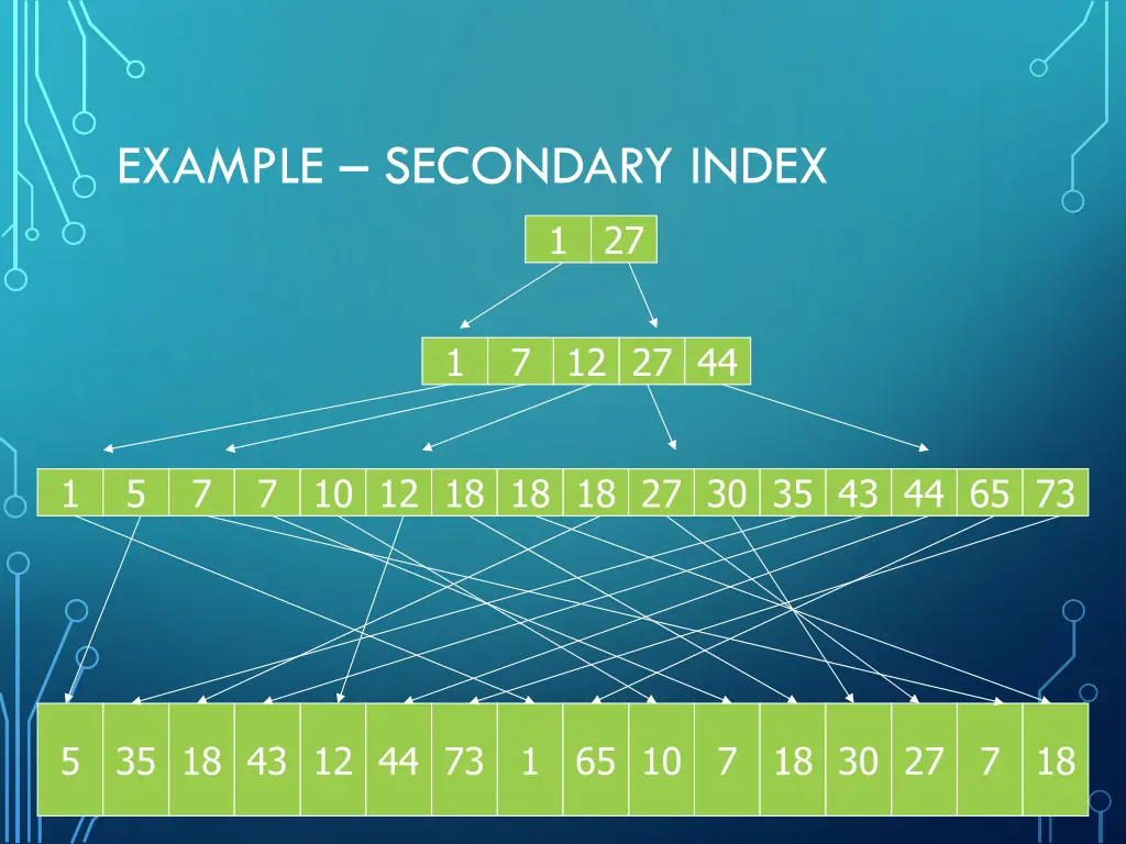 example secondary index