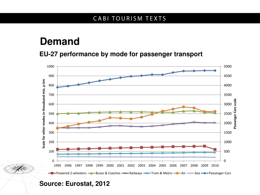 demand eu 27 performance by mode for passenger