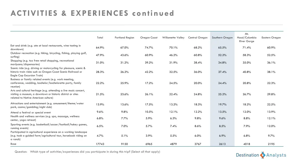 activities experiences continued