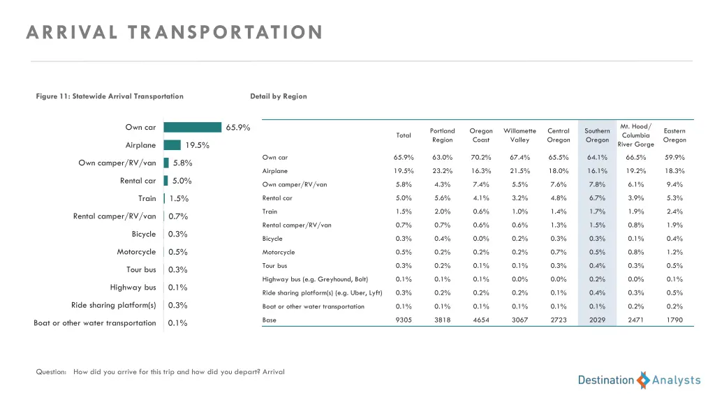 arrival transportation