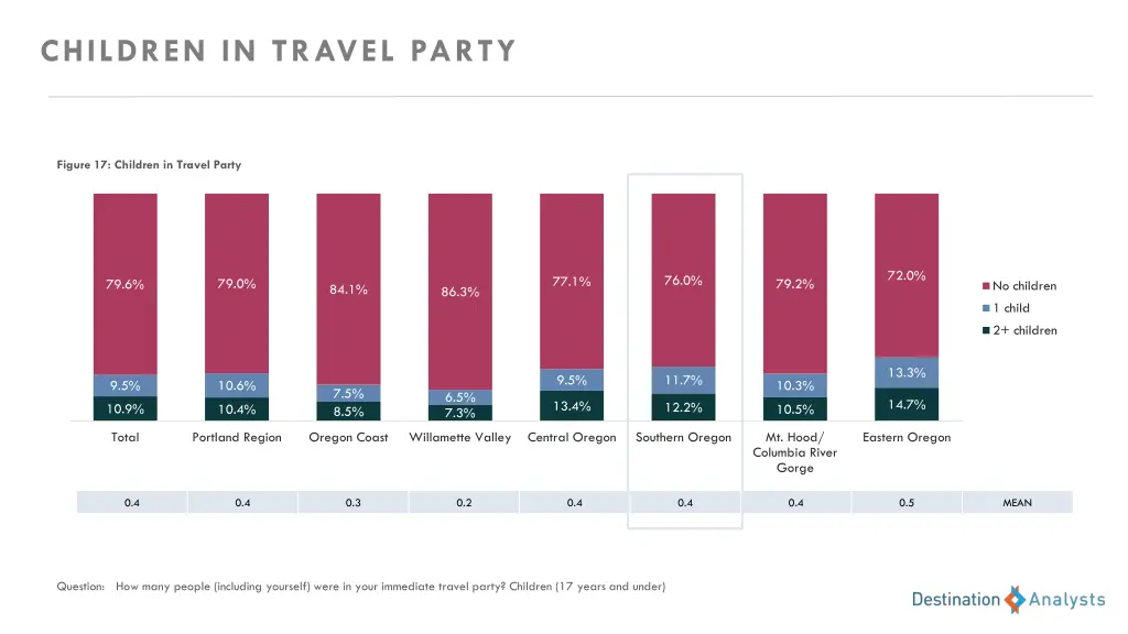 children in travel party