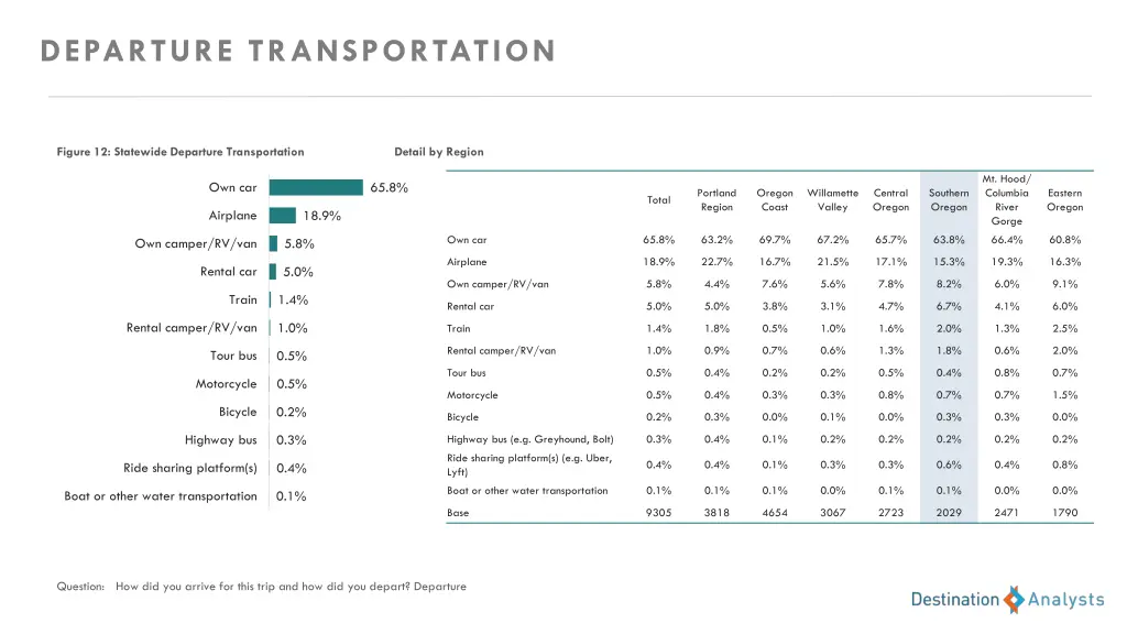 departure transportation