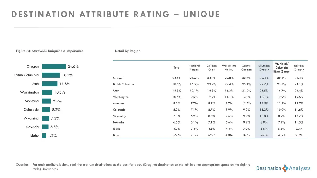 destination attribute rating unique