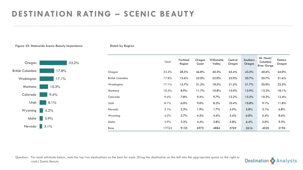 destination rating scenic beauty