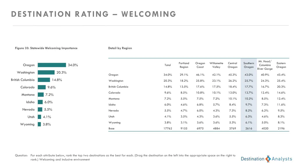 destination rating welcoming