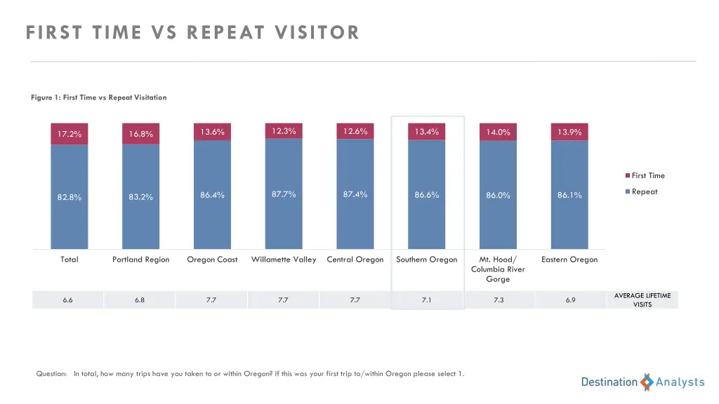 first time vs repeat visitor