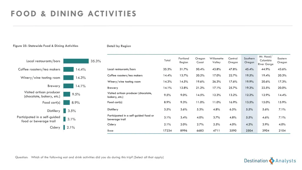 food dining activities