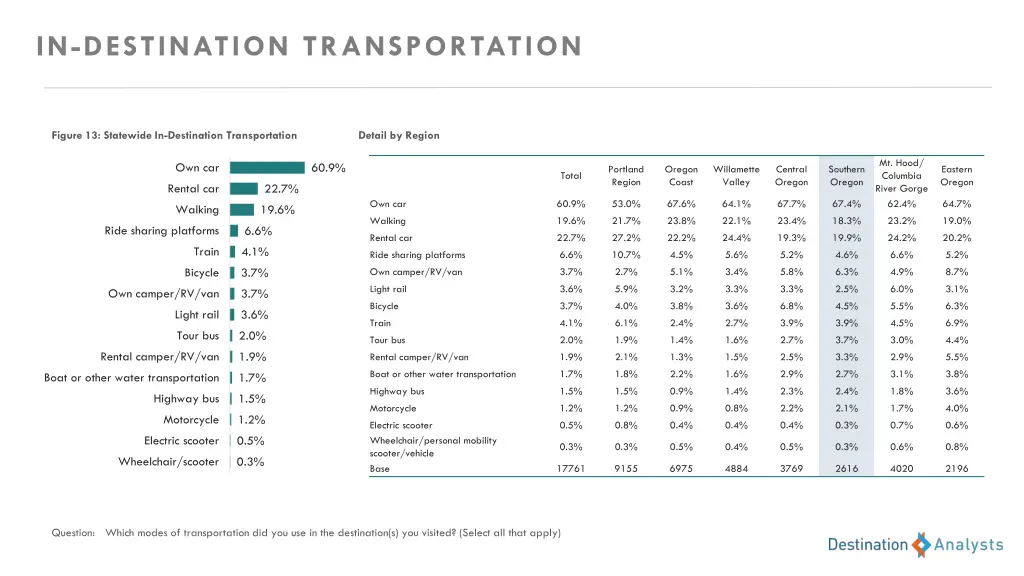 in destination transportation